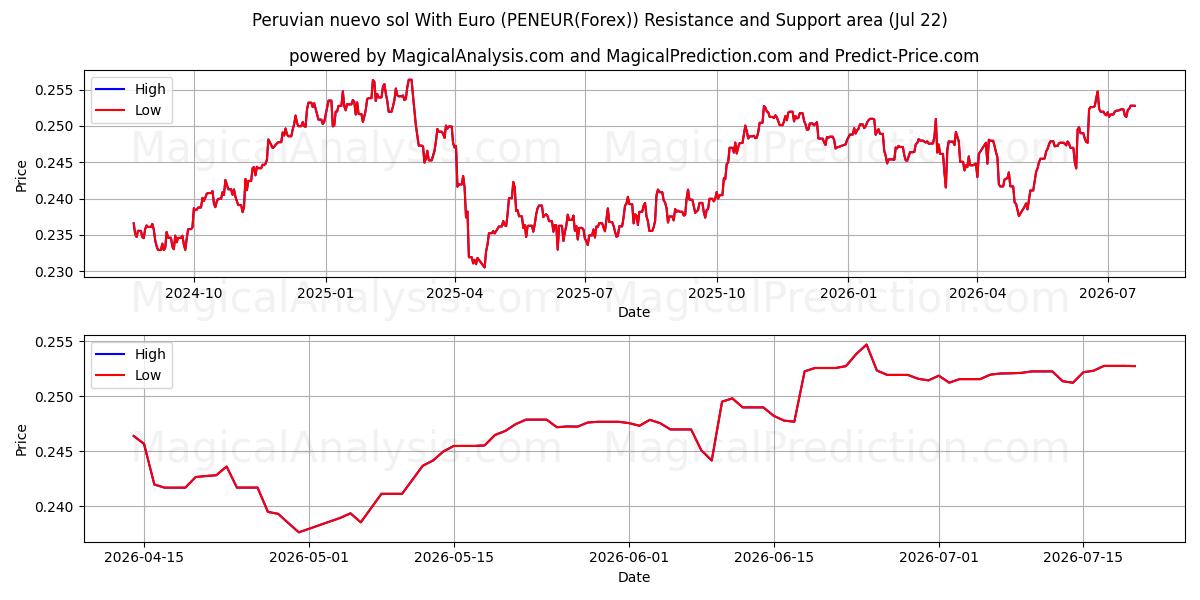  Nuevo sol peruviano con l'euro (PENEUR(Forex)) Support and Resistance area (21 Jul) 