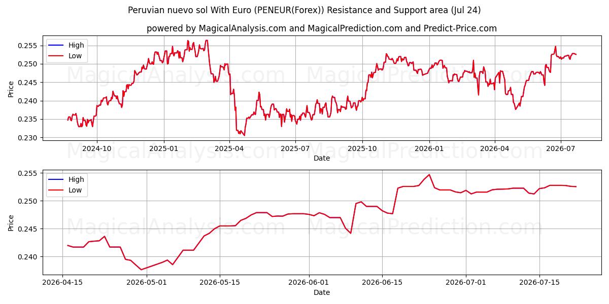  페루 누에보 솔(유로 포함) (PENEUR(Forex)) Support and Resistance area (23 Jul) 