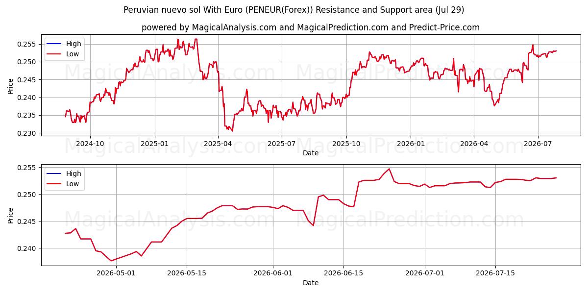 秘鲁新索尔与欧元 (PENEUR(Forex)) Support and Resistance area (28 Jul) 