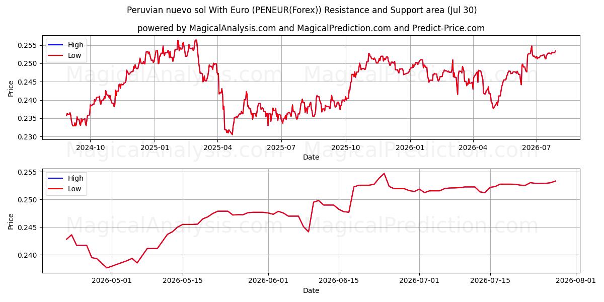  Peruvian nuevo sol With Euro (PENEUR(Forex)) Support and Resistance area (29 Jul) 