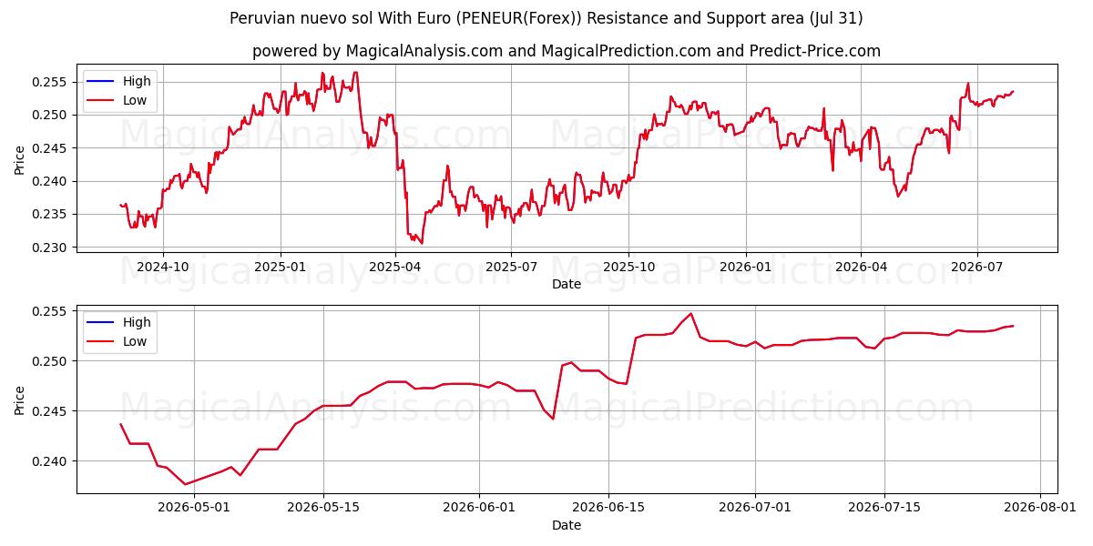  Peruvian nuevo sol With Euro (PENEUR(Forex)) Support and Resistance area (30 Jul) 