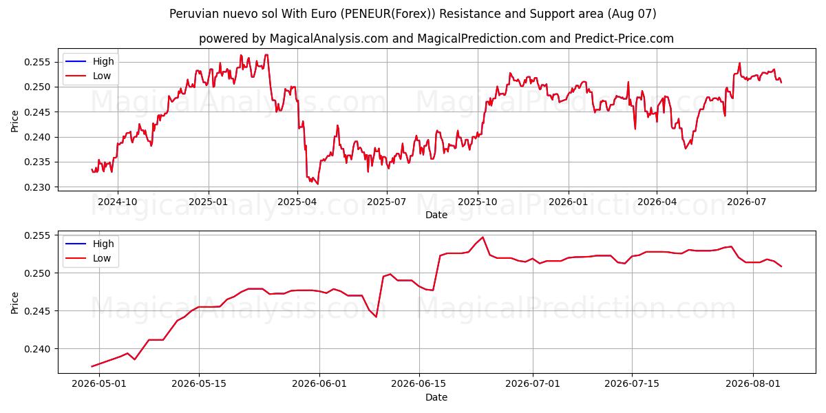  Peruanischer Nuevo Sol mit Euro (PENEUR(Forex)) Support and Resistance area (06 Aug) 