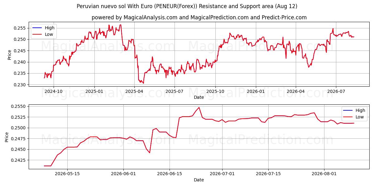  Nuevo sol peruviano con l'euro (PENEUR(Forex)) Support and Resistance area (11 Aug) 