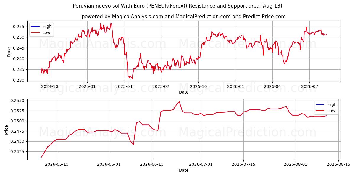  페루 누에보 솔(유로 포함) (PENEUR(Forex)) Support and Resistance area (12 Aug) 