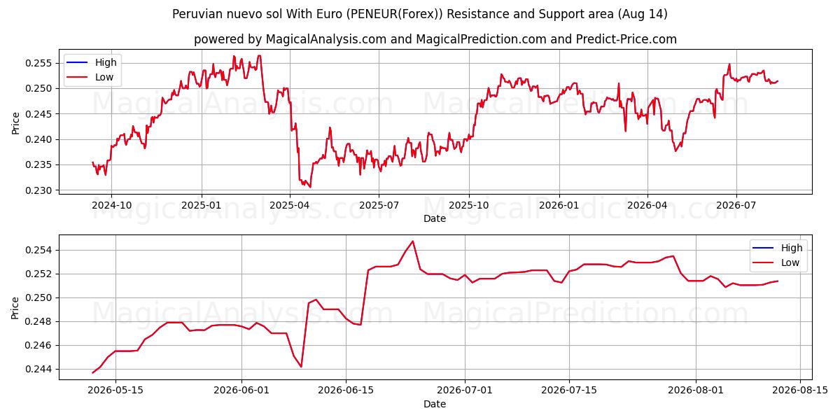  نووو سول پرو با یورو (PENEUR(Forex)) Support and Resistance area (13 Aug) 