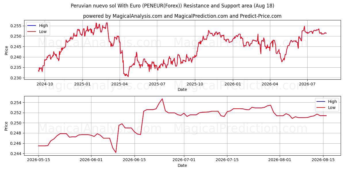  यूरो के साथ पेरुवियन नुएवो सोल (PENEUR(Forex)) Support and Resistance area (17 Aug) 