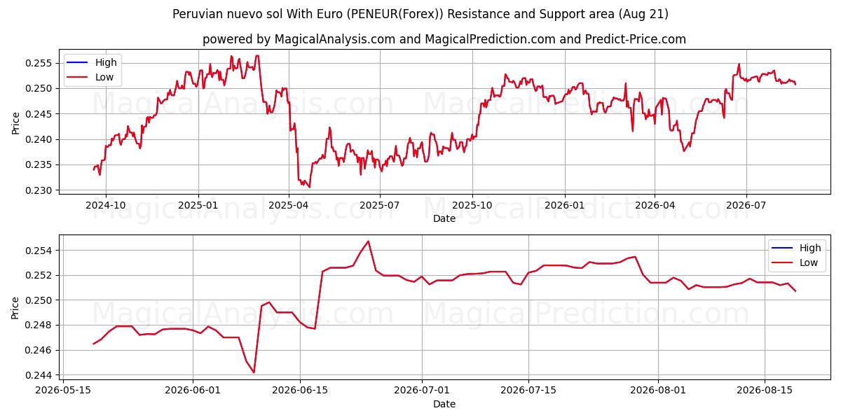  ペルー ヌエボ ソル ユーロあり (PENEUR(Forex)) Support and Resistance area (20 Aug) 