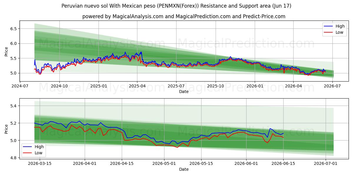  Nuevo sol peruviano con peso messicano (PENMXN(Forex)) Support and Resistance area (08 Jun) 