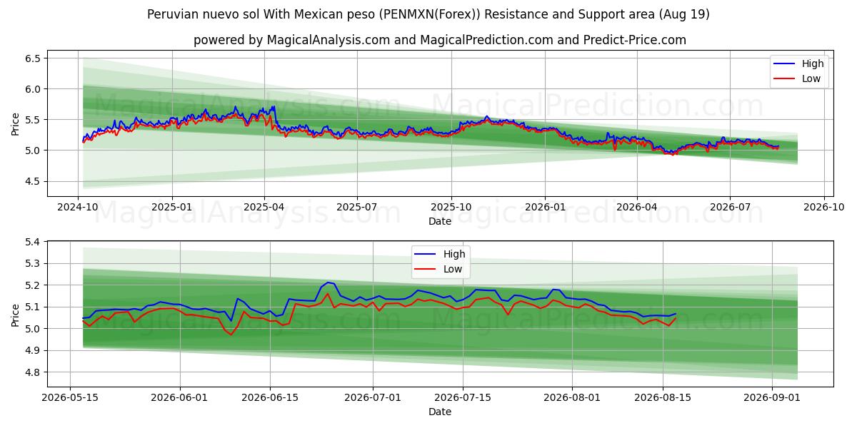  ペルー ヌエボ ソルとメキシコ ペソ (PENMXN(Forex)) Support and Resistance area (18 Aug) 