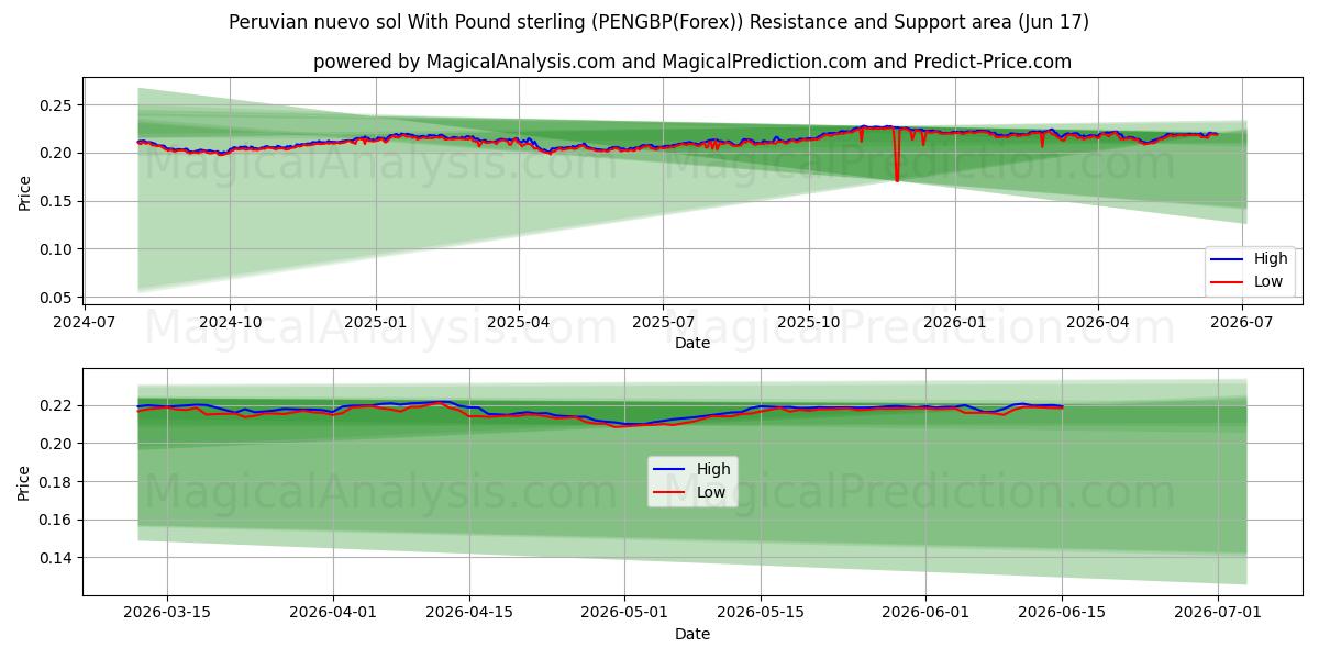  पाउंड स्टर्लिंग के साथ पेरूवियन न्यूवो सोल (PENGBP(Forex)) Support and Resistance area (16 Jun) 