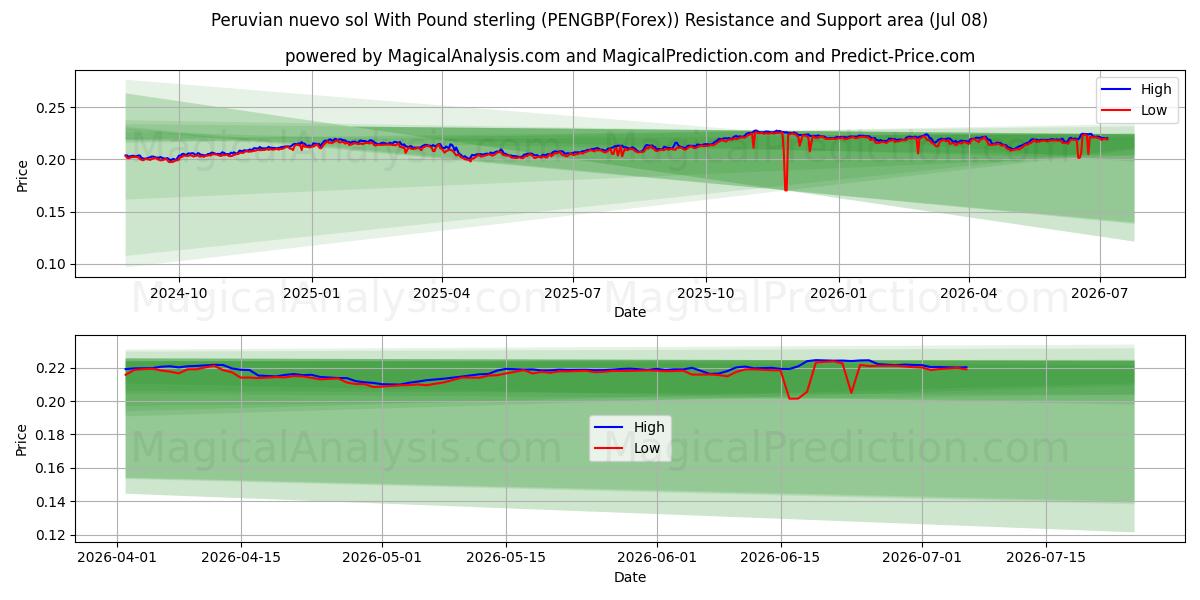  Nuevo Sol peruano com libra esterlina (PENGBP(Forex)) Support and Resistance area (07 Jul) 