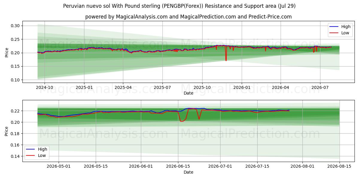  Peruvian nuevo sol With Pound sterling (PENGBP(Forex)) Support and Resistance area (28 Jul) 