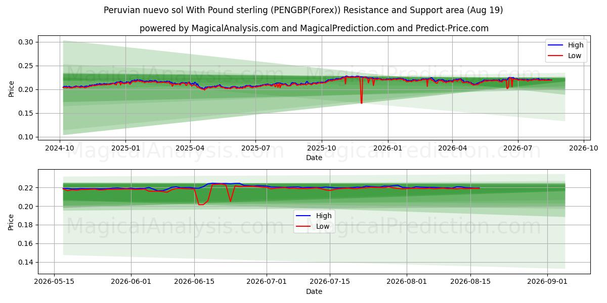  Peruansk nuevo sol med pund sterling (PENGBP(Forex)) Support and Resistance area (18 Aug) 