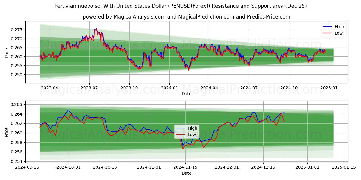  Peruvian nuevo sol With United States Dollar (PENUSD(Forex)) Support and Resistance area (25 Dec) 