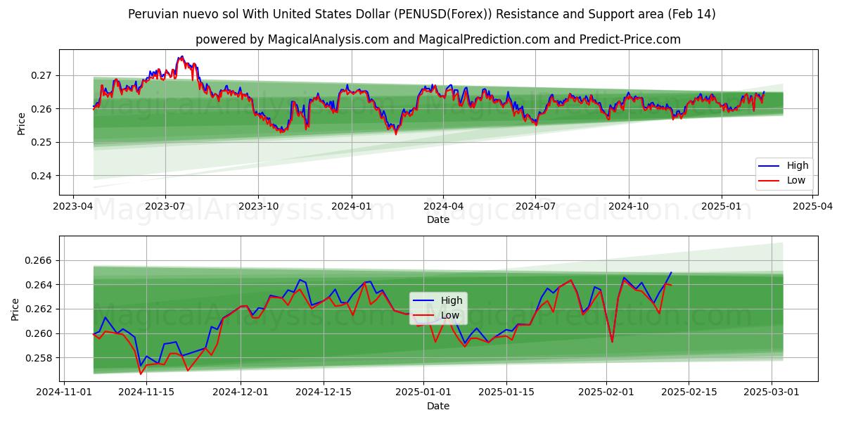  Nuevo sol peruviano con il dollaro degli Stati Uniti (PENUSD(Forex)) Support and Resistance area (04 Feb) 