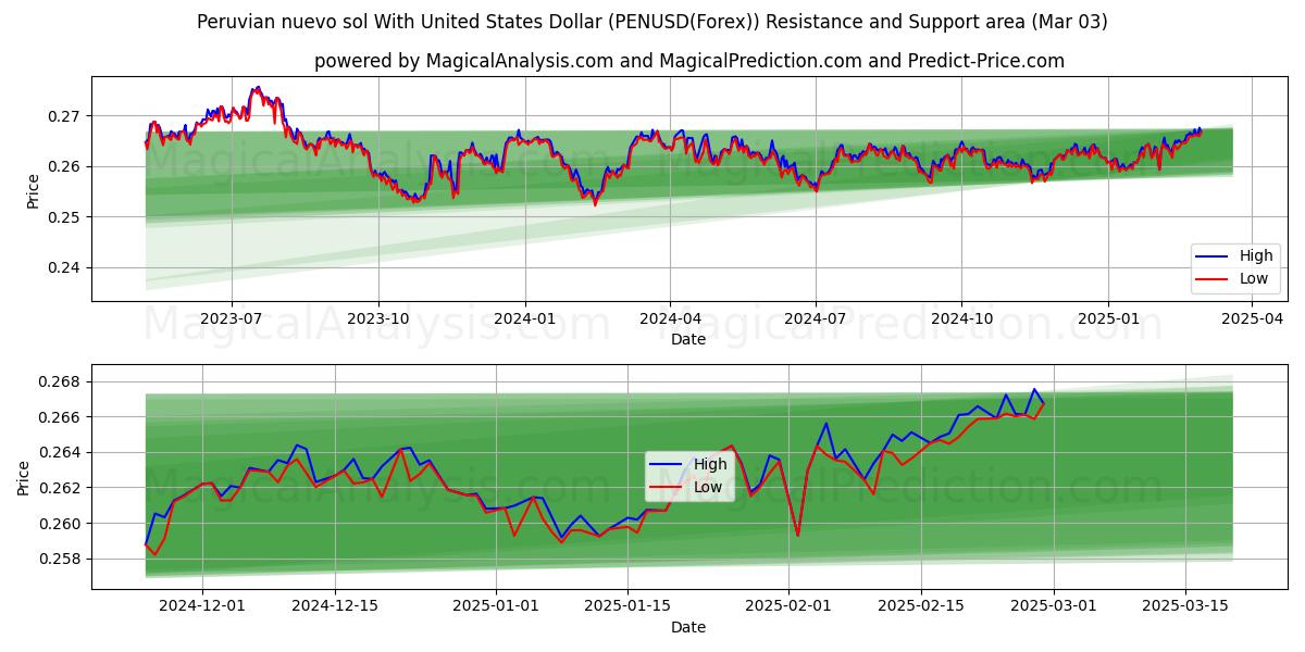  Nuevo sol peruano Con Dólar estadounidense (PENUSD(Forex)) Support and Resistance area (03 Mar) 