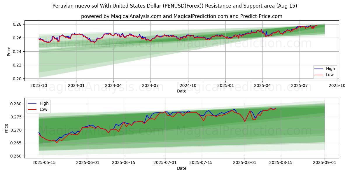 Перуанский новый соль с долларом США (PENUSD(Forex)) Support and Resistance area (14 Aug) 