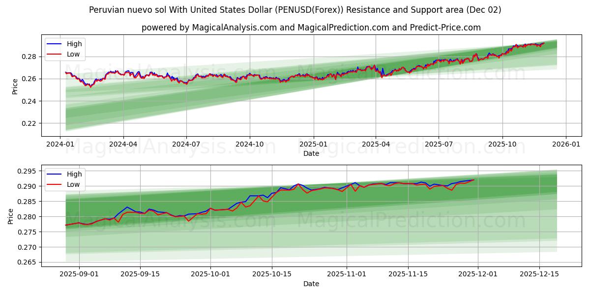  Peruansk nuevo sol med amerikanske dollar (PENUSD(Forex)) Support and Resistance area (30 Nov) 