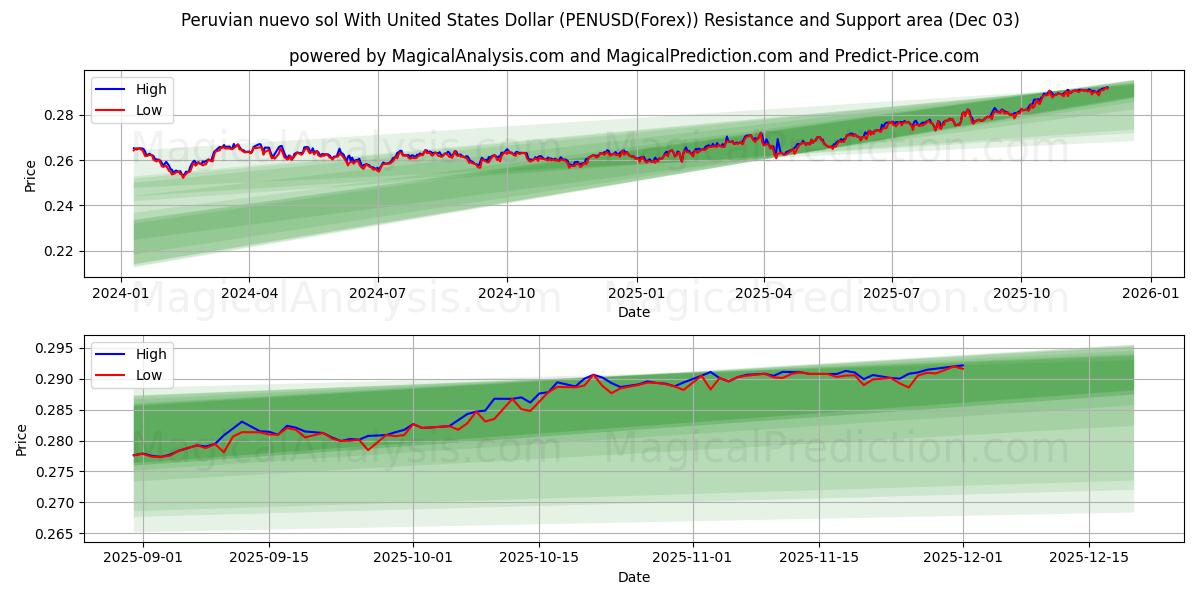  미국 달러와 페루 누에보 솔 (PENUSD(Forex)) Support and Resistance area (02 Dec) 