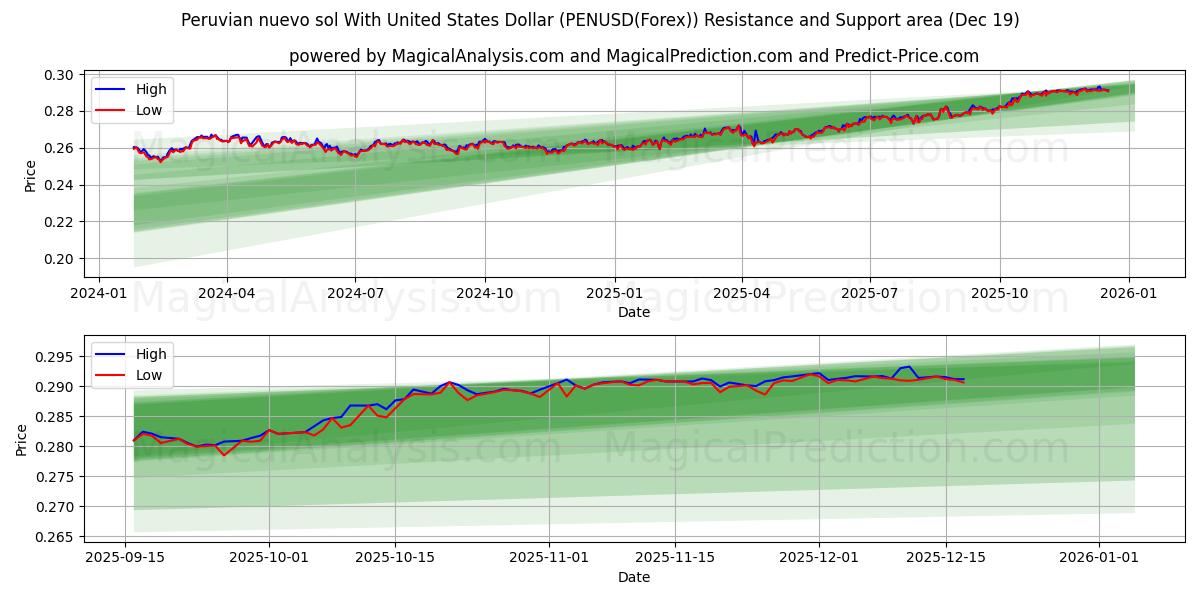  Peruaanse nuevo sol met Amerikaanse dollar (PENUSD(Forex)) Support and Resistance area (18 Dec) 