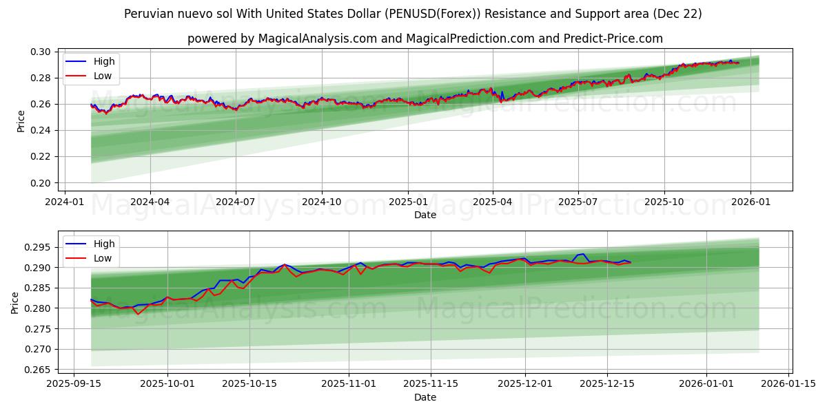  Nuevo sol peruviano con il dollaro degli Stati Uniti (PENUSD(Forex)) Support and Resistance area (22 Dec) 