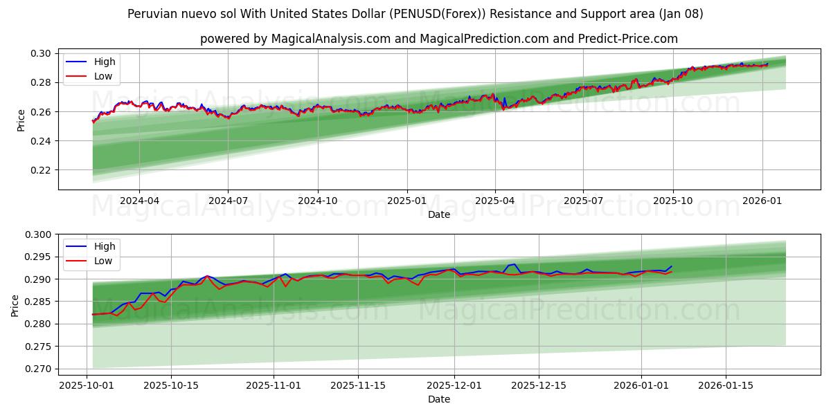  미국 달러와 페루 누에보 솔 (PENUSD(Forex)) Support and Resistance area (07 Jan) 