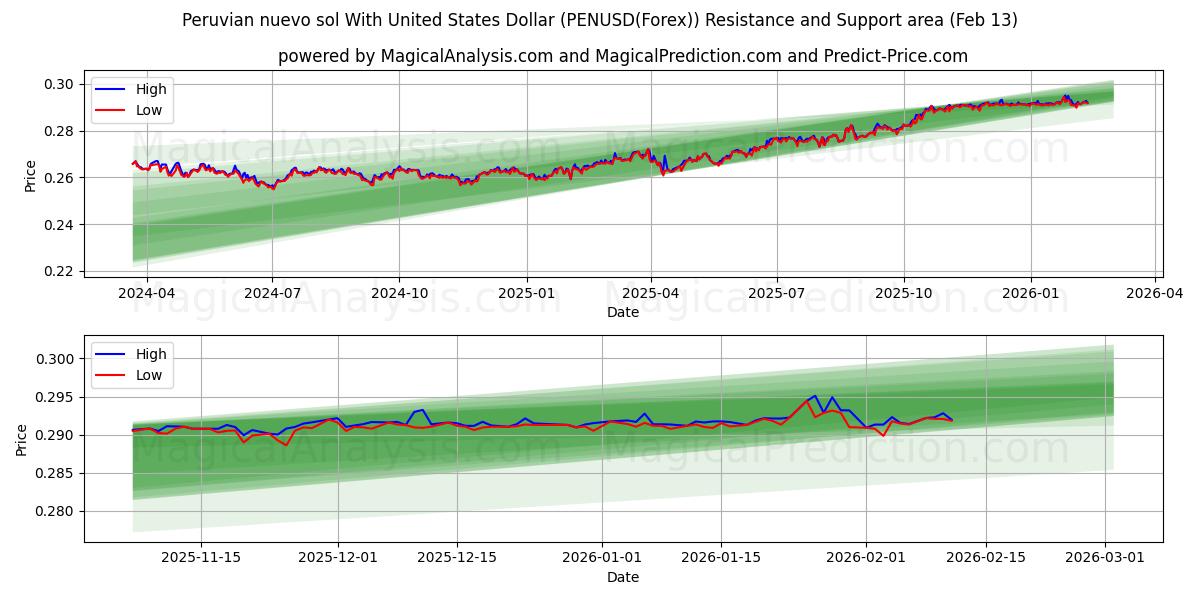  秘鲁新索尔兑美元 (PENUSD(Forex)) Support and Resistance area (12 Feb) 