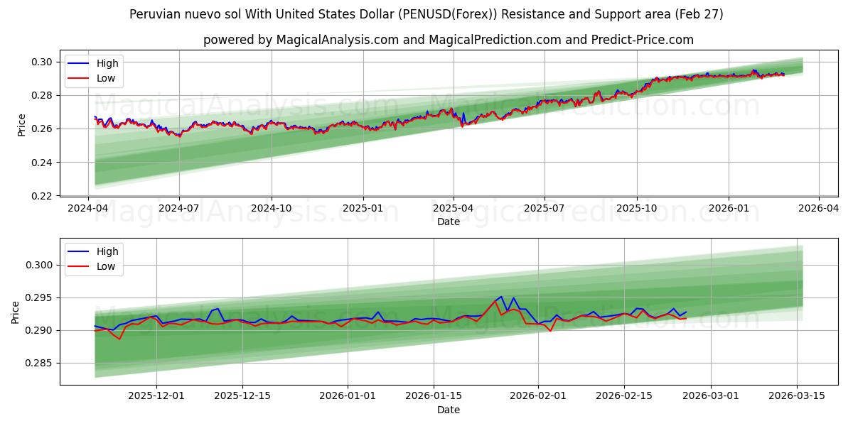  Peruvian nuevo sol With United States Dollar (PENUSD(Forex)) Support and Resistance area (26 Feb) 