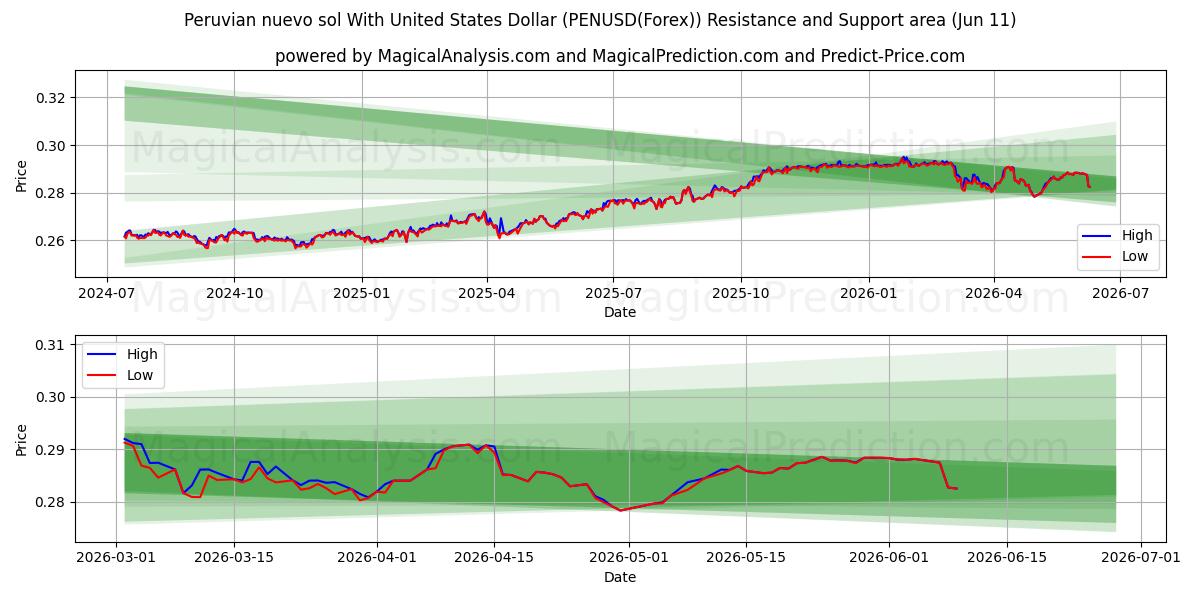  Peru nuevo sol ABD Doları ile (PENUSD(Forex)) Support and Resistance area (10 Jun) 