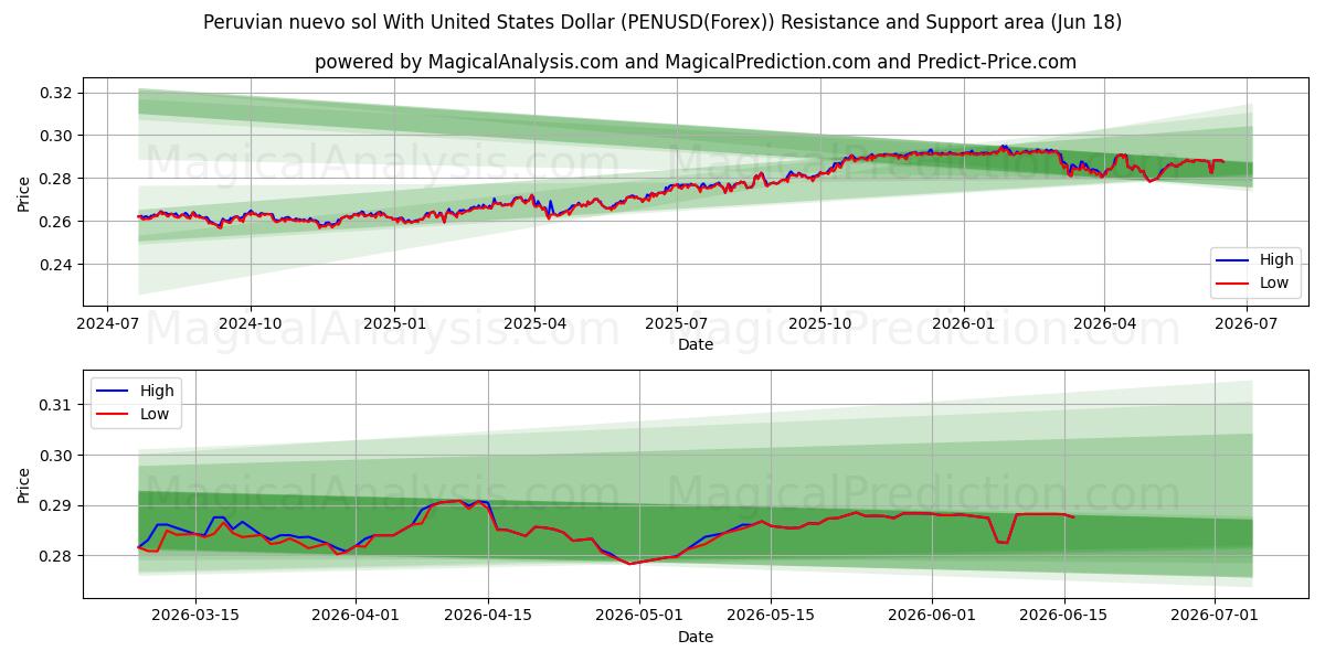  نووو سول پرو با دلار آمریکا (PENUSD(Forex)) Support and Resistance area (17 Jun) 