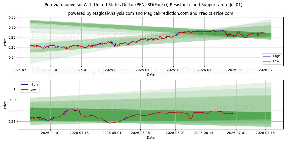  Peru nuevo sol ABD Doları ile (PENUSD(Forex)) Support and Resistance area (30 Jun) 