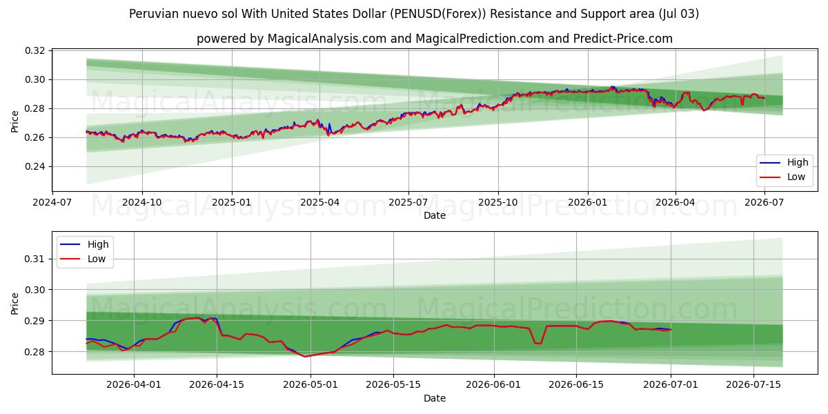  Peruaanse nuevo sol met Amerikaanse dollar (PENUSD(Forex)) Support and Resistance area (02 Jul) 