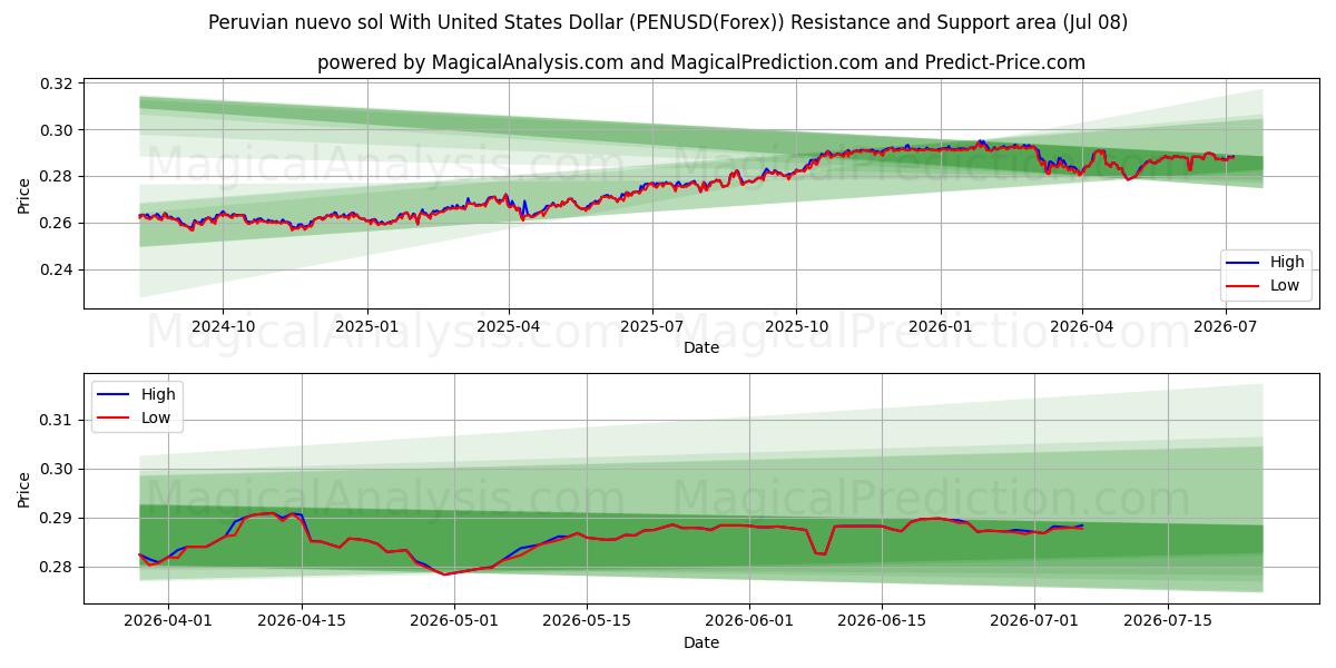  Nuevo sol peruviano con il dollaro degli Stati Uniti (PENUSD(Forex)) Support and Resistance area (07 Jul) 