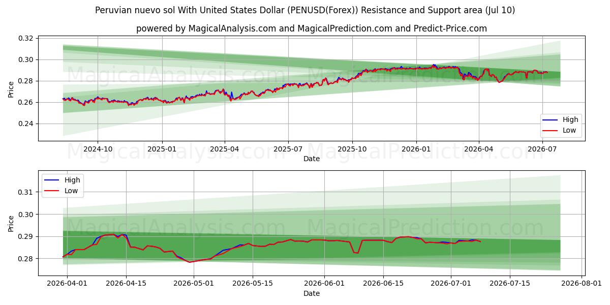  Nuevo sol peruano Con Dólar estadounidense (PENUSD(Forex)) Support and Resistance area (09 Jul) 