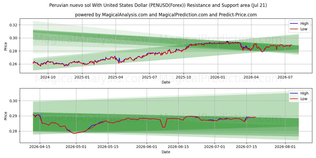  Nuevo sol péruvien avec dollar américain (PENUSD(Forex)) Support and Resistance area (20 Jul) 