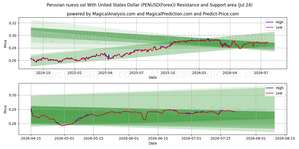  Peruaanse nuevo sol met Amerikaanse dollar (PENUSD(Forex)) Support and Resistance area (23 Jul) 