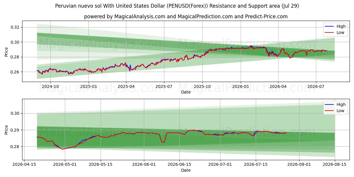  Peruansk nuevo sol med amerikanske dollar (PENUSD(Forex)) Support and Resistance area (28 Jul) 