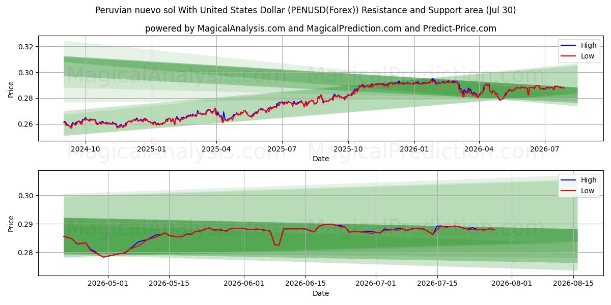  Nuevo sol peruano Con Dólar estadounidense (PENUSD(Forex)) Support and Resistance area (29 Jul) 