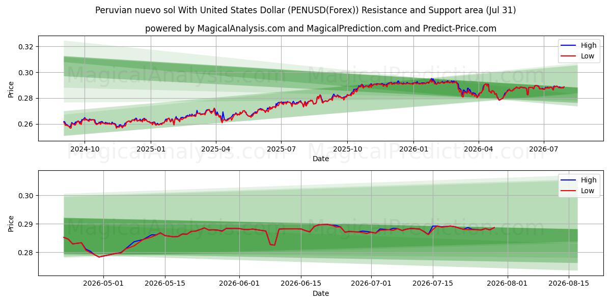  पेरुवियन नुएवो सोल संयुक्त राज्य अमेरिका डॉलर के साथ (PENUSD(Forex)) Support and Resistance area (30 Jul) 