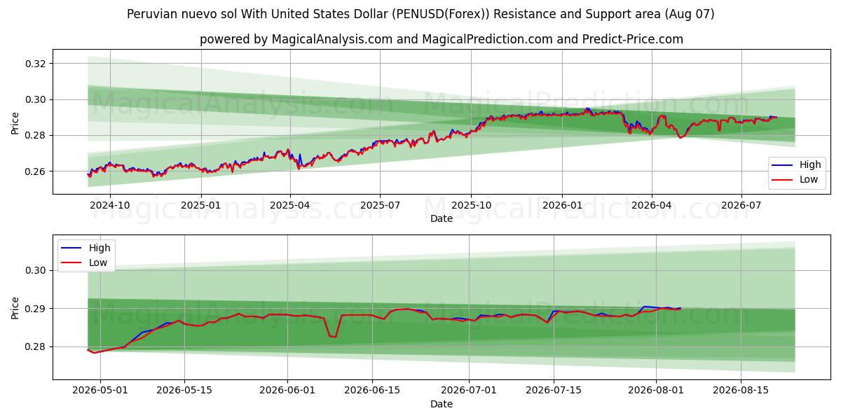  Nuevo sol péruvien avec dollar américain (PENUSD(Forex)) Support and Resistance area (06 Aug) 