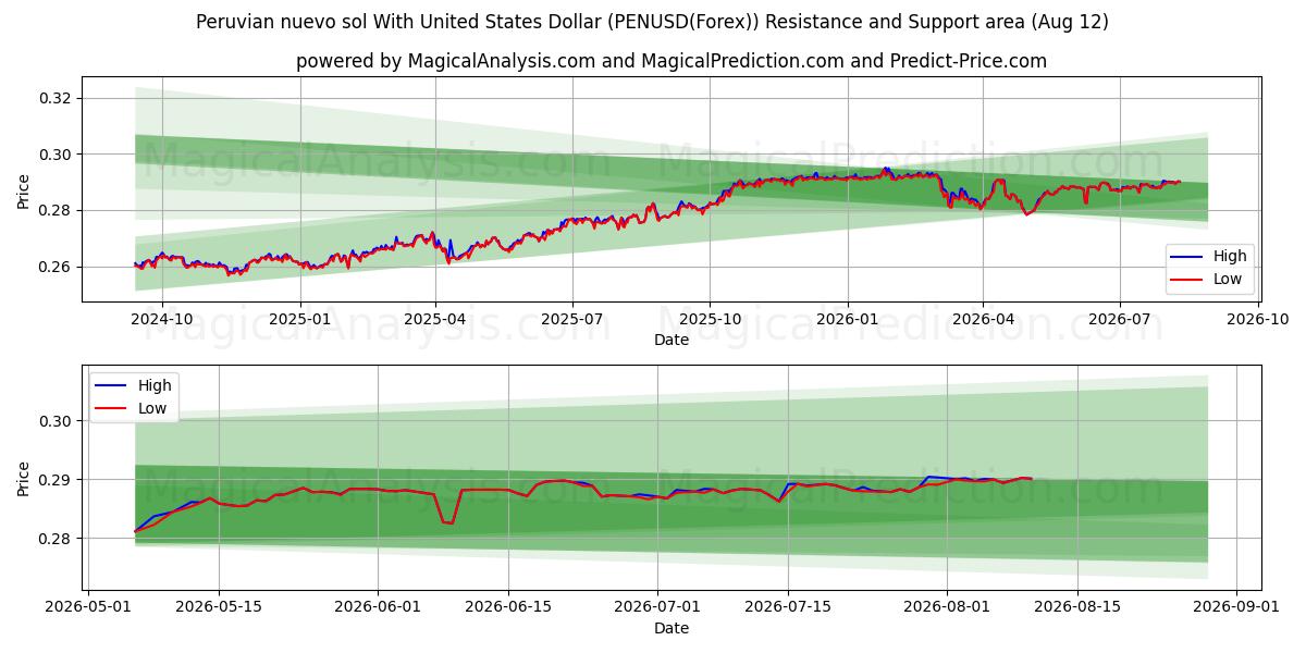  Peruanischer Nuevo Sol mit US-Dollar (PENUSD(Forex)) Support and Resistance area (11 Aug) 