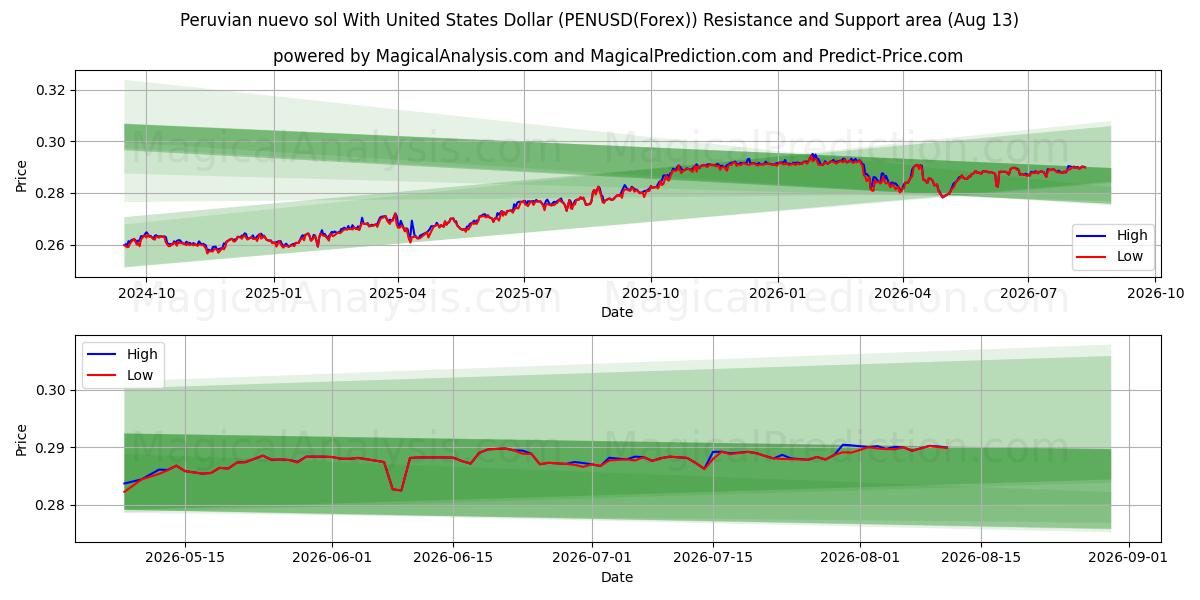  Peru nuevo sol ABD Doları ile (PENUSD(Forex)) Support and Resistance area (12 Aug) 