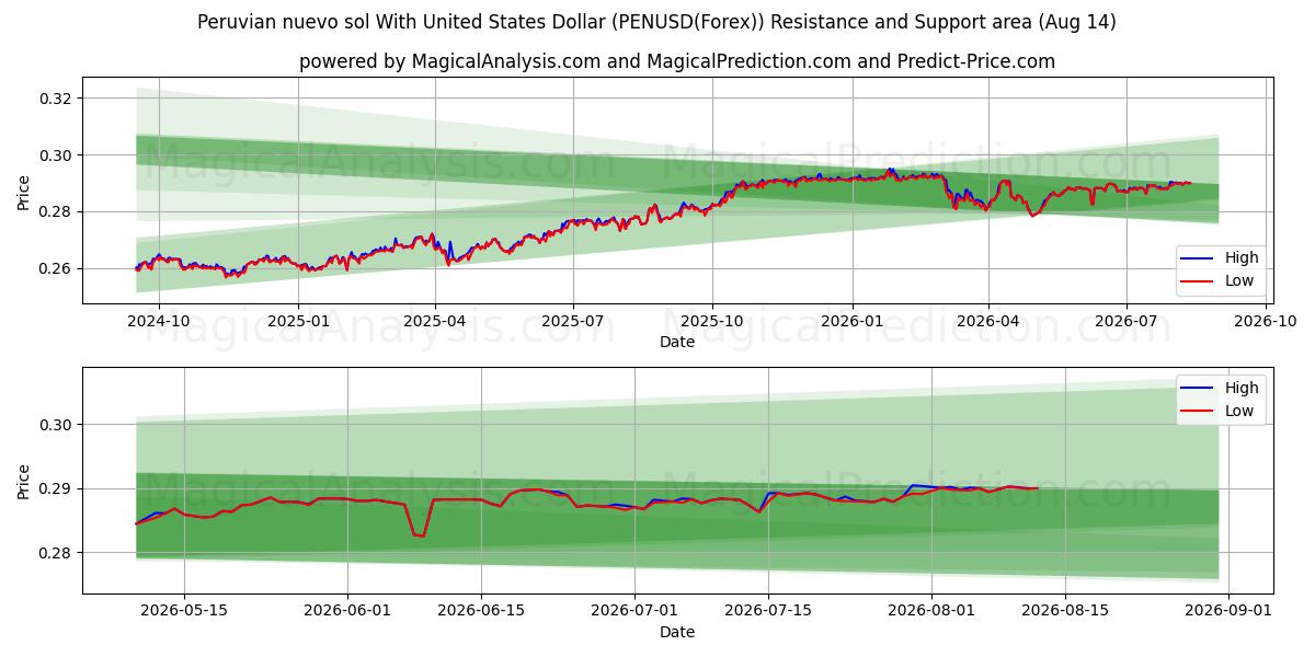  Peruaanse nuevo sol met Amerikaanse dollar (PENUSD(Forex)) Support and Resistance area (13 Aug) 