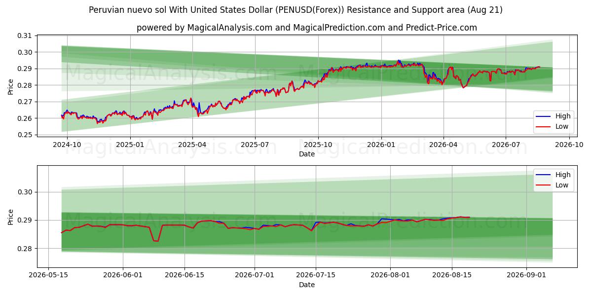  نووو سول پرو با دلار آمریکا (PENUSD(Forex)) Support and Resistance area (18 Aug) 