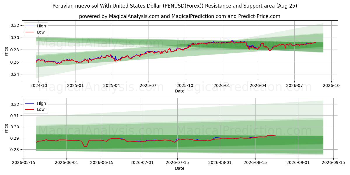  Peruvian nuevo sol With United States Dollar (PENUSD(Forex)) Support and Resistance area (24 Aug) 
