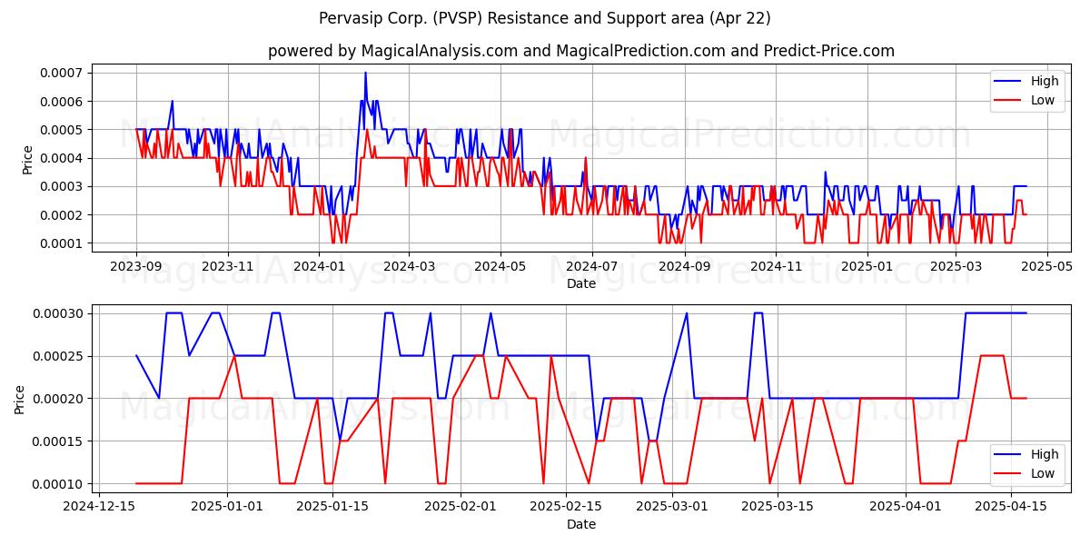  Pervasip Corp. (PVSP) Support and Resistance area (22 Apr) 