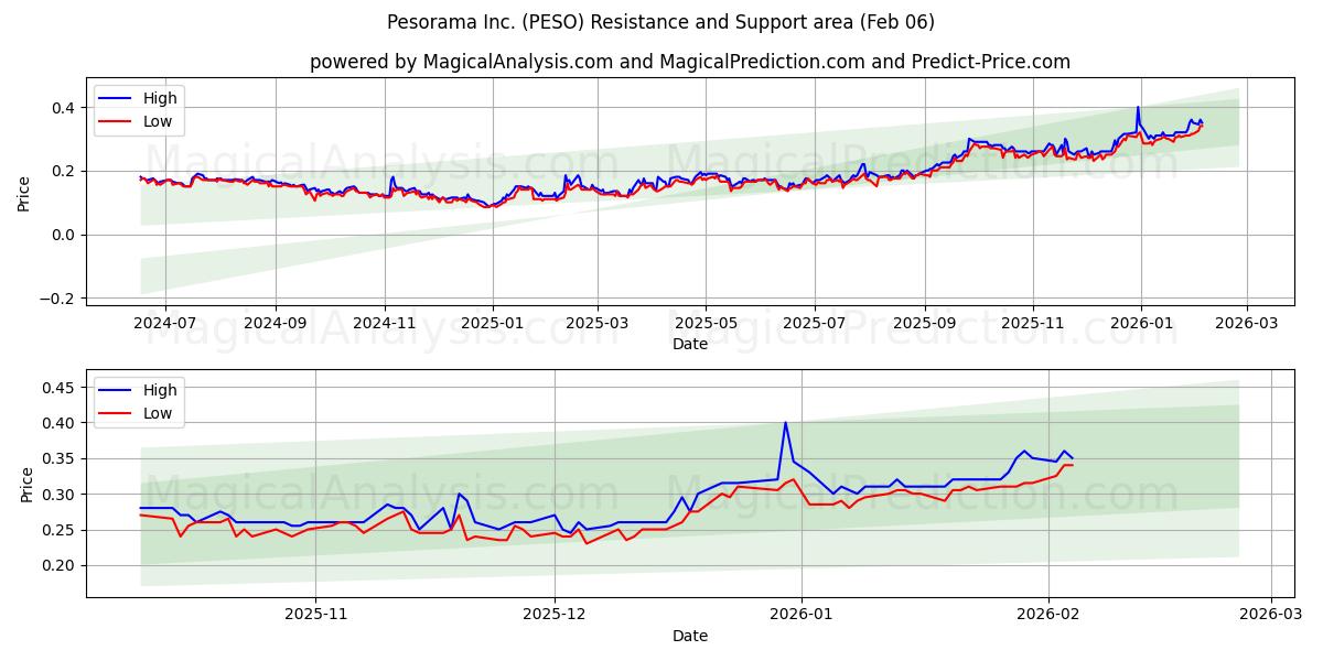 Pesorama Inc. (PESO) Support and Resistance area (05 Feb) 