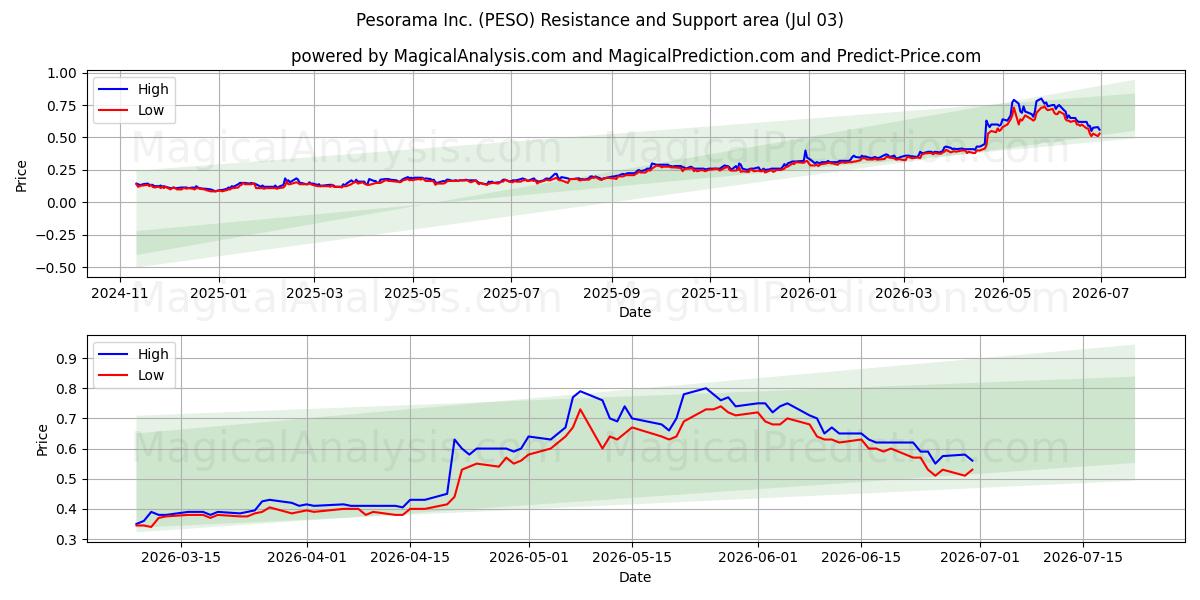  Pesorama Inc. (PESO) Support and Resistance area (02 Jul) 