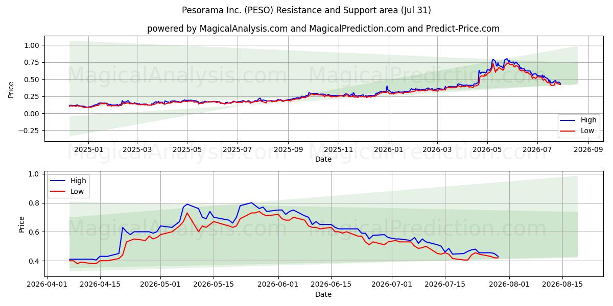  Pesorama Inc. (PESO) Support and Resistance area (30 Jul) 
