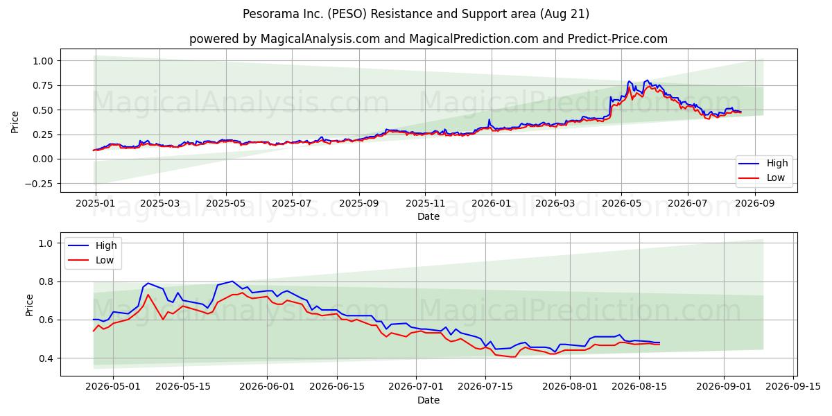  Pesorama Inc. (PESO) Support and Resistance area (20 Aug) 